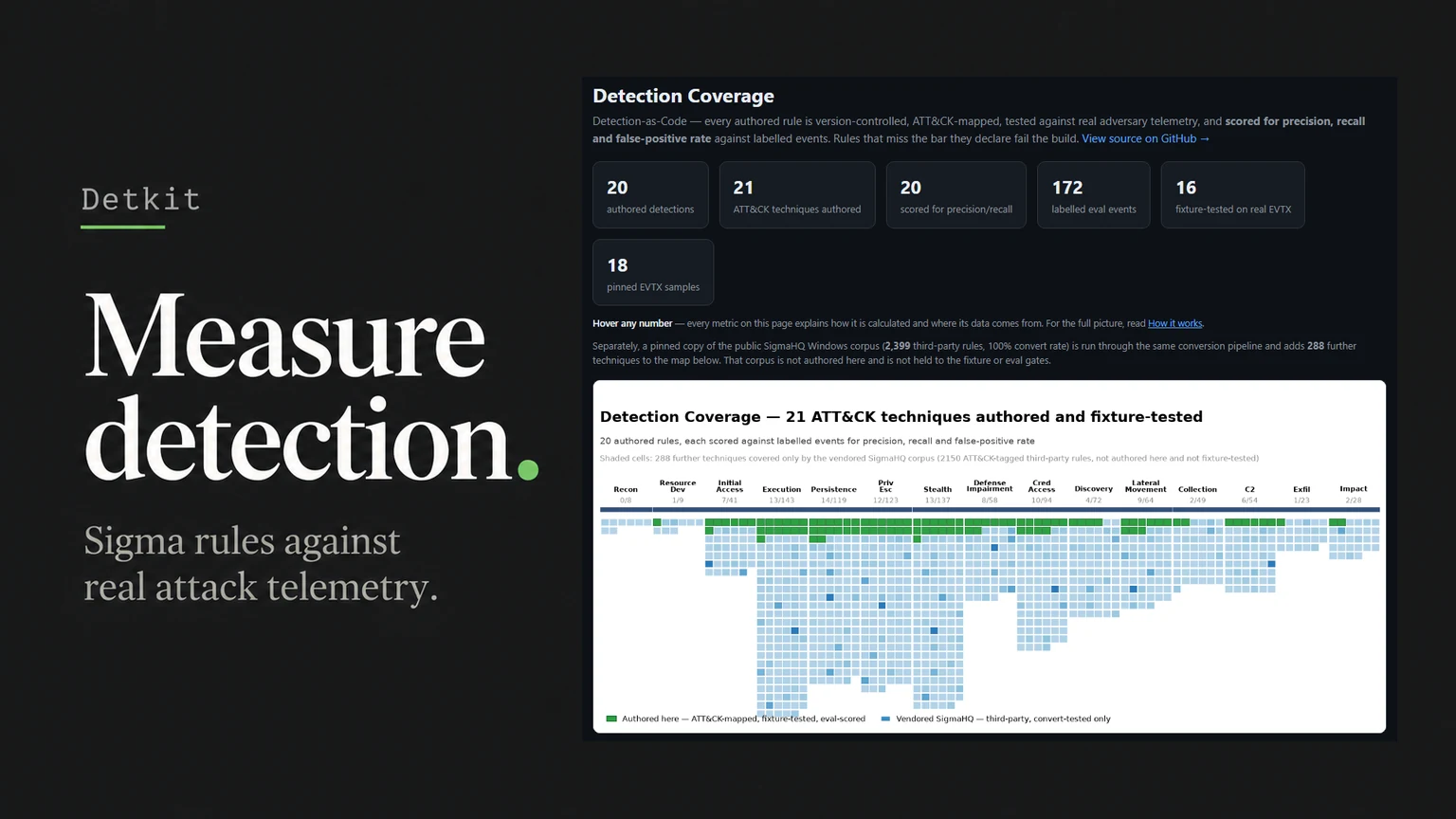 Detkit: Measure detection.